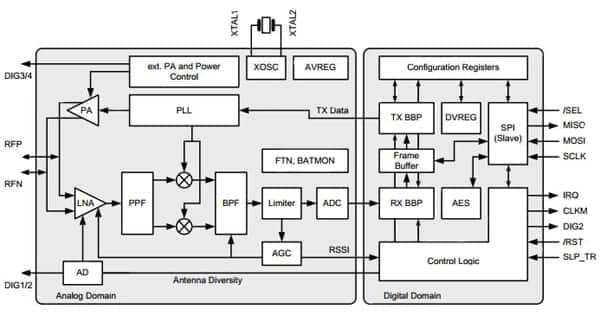 Atmel’s AT86RF231 RF transceiver